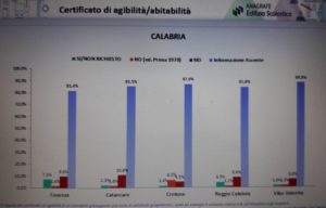 Situazione sconcertante per l’edilizia scolastica in Calabria