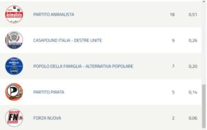 Elezioni Europee 2019 – Risultati in Calabria, Provincia di Catanzaro e Soverato