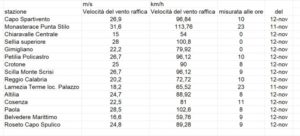 Allerta Meteo: I dati del vento in Calabria dal Multirischi Arpacal