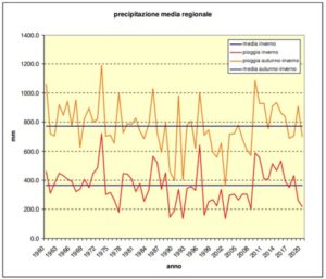 Meteo: per il centro Multirischi inverno meno piovoso in Calabria rispetto alla media storica 1960-2020