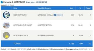 Elezioni Montauro 2020, Giancarlo Cerullo eletto Sindaco