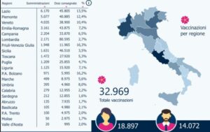 Coronavirus, sono quasi 33 mila le persone vaccinate in Italia