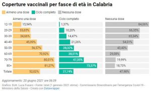 Monitoraggio settimanale epidemia Coronavirus in Calabria
