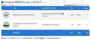 Amministrative 2021 – Francesco Casalinuovo eletto sindaco di Cenadi