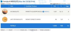 Amministrative 2021 – Nicola Parretta eletto sindaco di Badolato