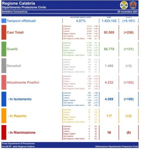 Covid-19, registrati in Calabria 236 nuovi contagi e tre decessi