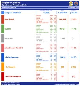 Covid-19, 321 nuovi contagi in Calabria e 7 decessi